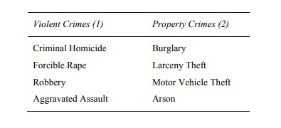 Table 1: Categories of index crimes
